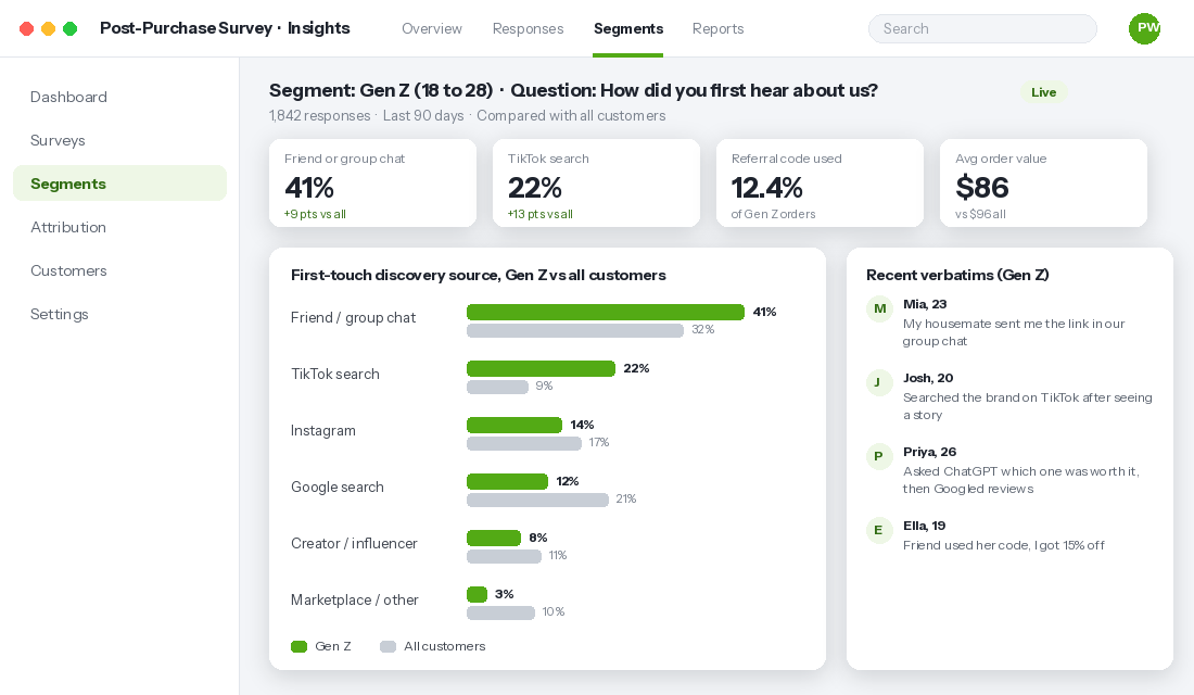 Post-purchase survey dashboard comparing how Gen Z customers discovered a Shopify brand versus all customers
