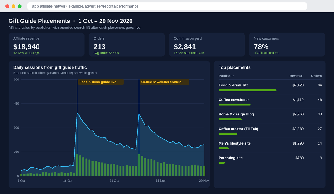 Affiliate dashboard showing gift guide revenue by publisher and session spikes after each placement goes live