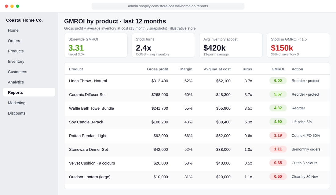 GMROI by SKU dashboard showing gross profit, average inventory at cost and GMROI for eight products