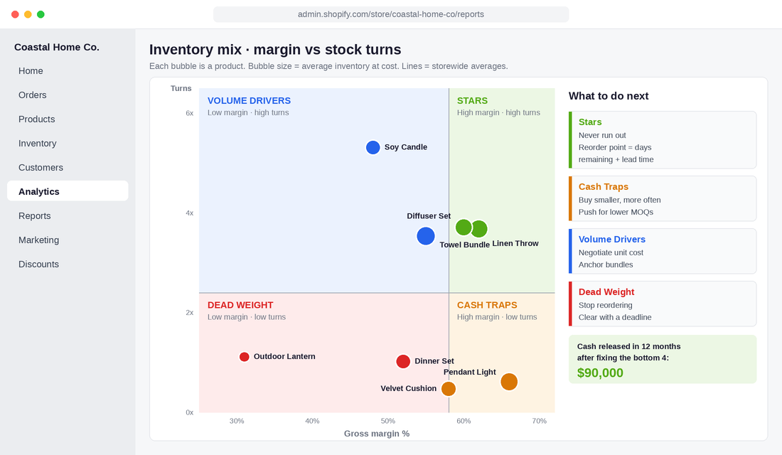 GMROI quadrant matrix plotting products by gross margin and stock turns into Stars, Cash Traps, Volume Drivers and Dead Weight