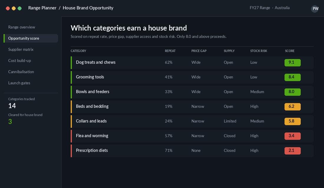 Range planner dashboard scoring which product categories earn a house brand