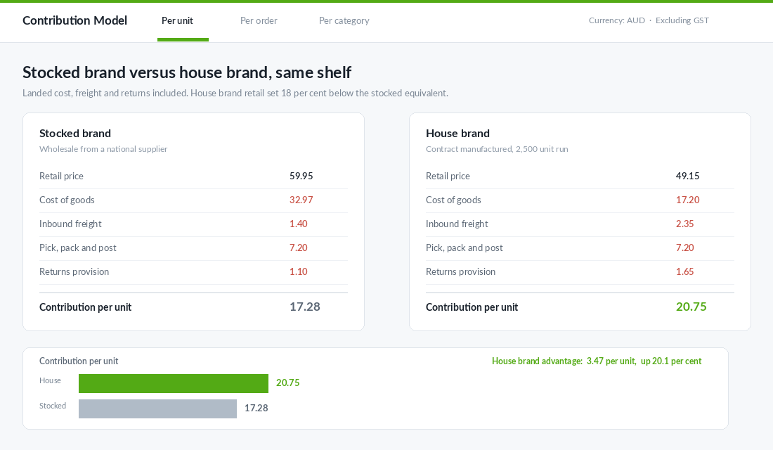 Contribution per unit comparison between a stocked brand and a house brand