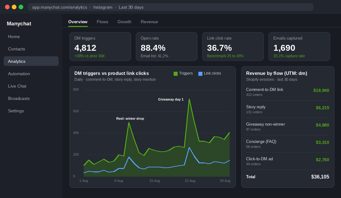 Manychat analytics dashboard showing Instagram DM automation triggers, click rate and revenue by flow
