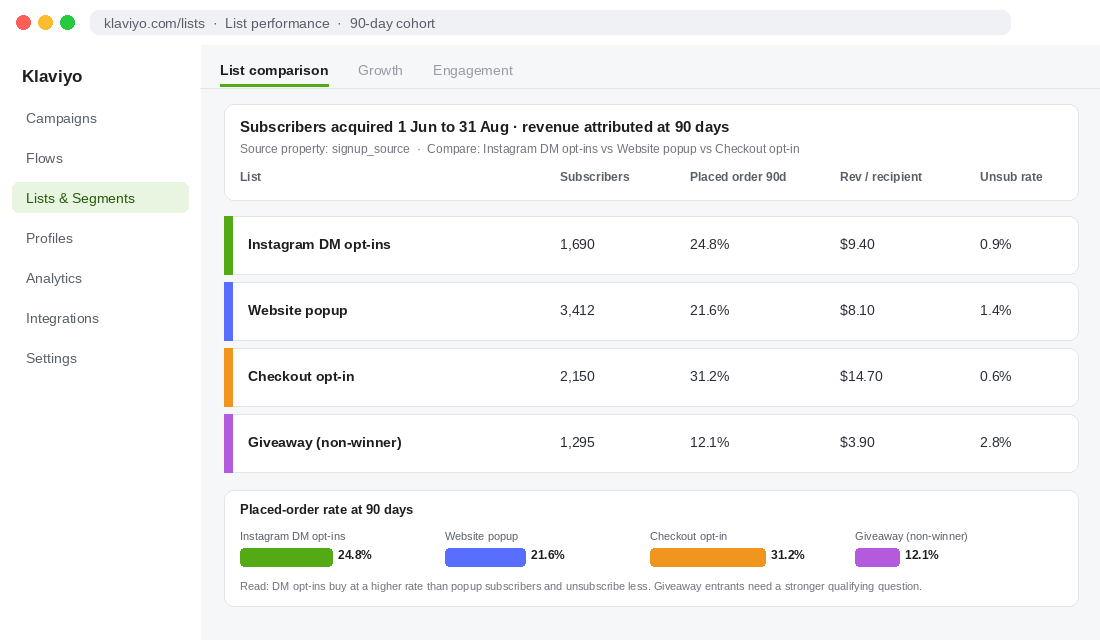 Klaviyo list comparison showing Instagram DM opt-ins against popup and checkout subscribers at 90 days