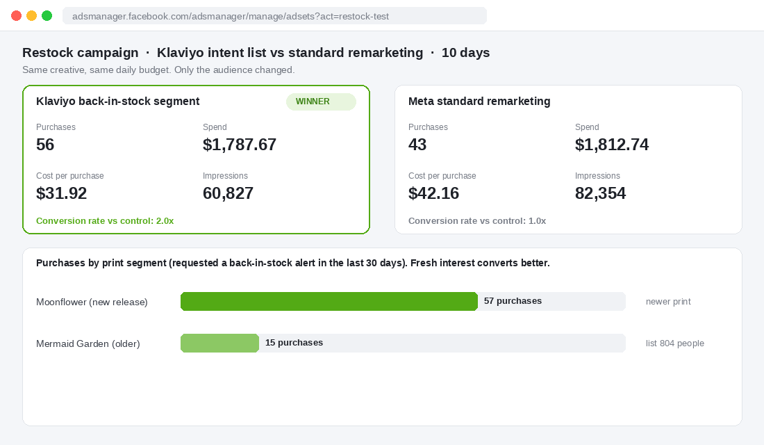 Meta Ads results comparing a Klaviyo back-in-stock intent list against standard remarketing