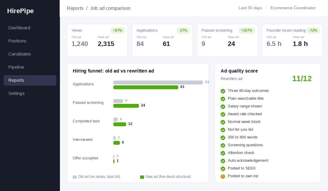 Hiring pipeline dashboard comparing an old job ad with a rewritten five-block ad across views, applications, screening and founder hours