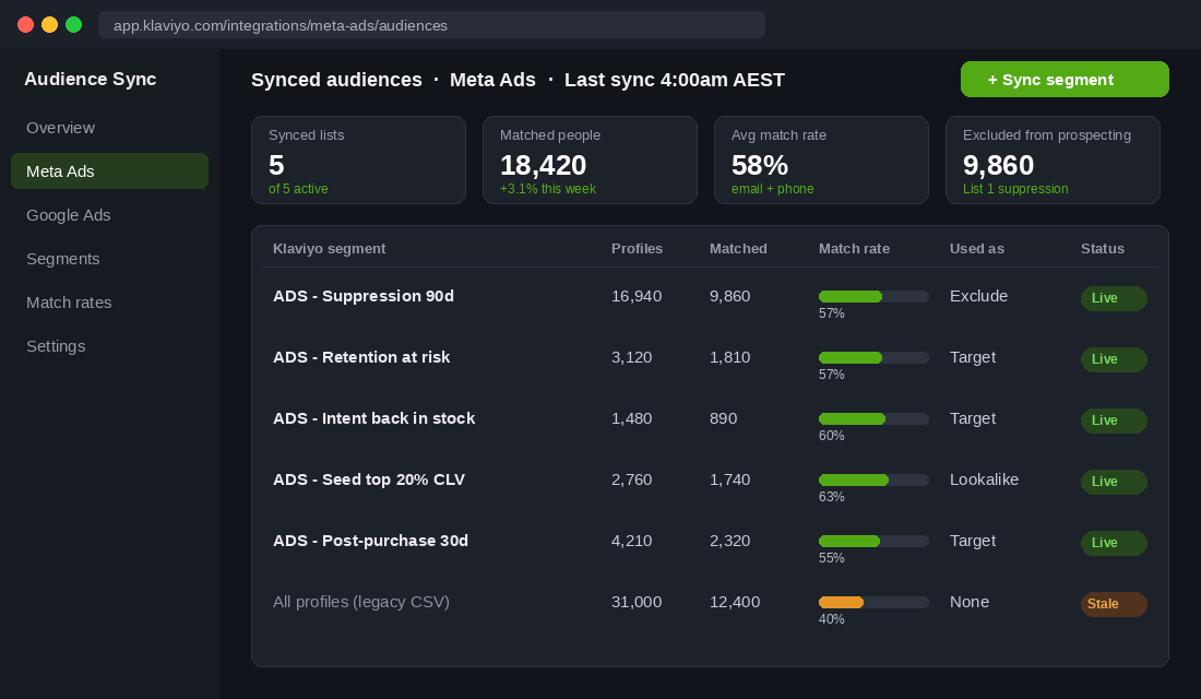 Klaviyo audience sync dashboard showing five synced segments with match rates and suppression status