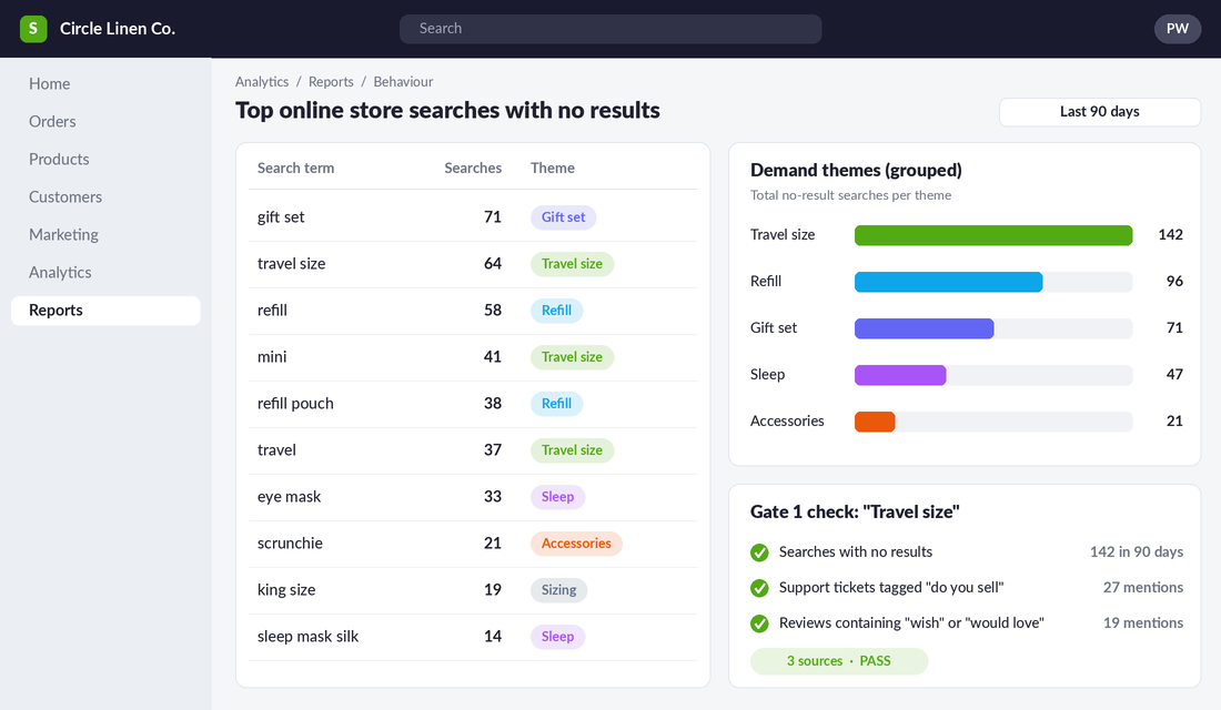 Shopify no-result search report grouped into demand themes for a line extension decision
