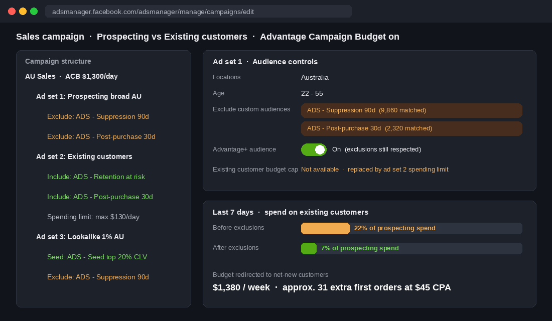 Meta sales campaign structure with suppression list exclusions and a spending limit on the existing customer ad set