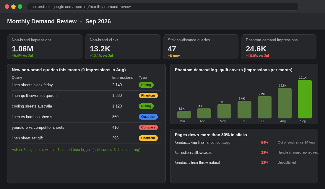 Monthly demand review dashboard for a Shopify store
