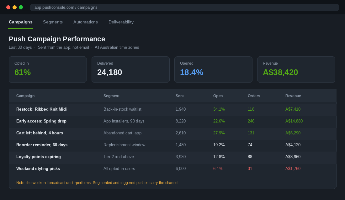 Notification results table showing open rate, orders and revenue by segment for an ecommerce app
