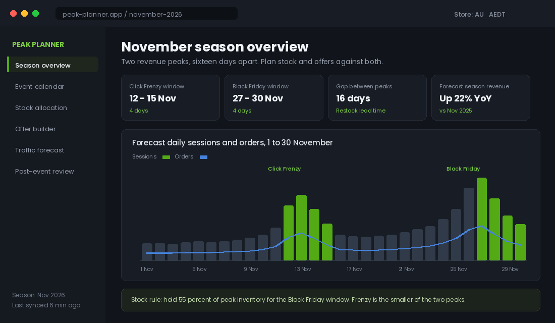Planning dashboard showing two November revenue peaks, Click Frenzy from 12 to 15 November and Black Friday from 27 to 30 November, with forecast daily sessions and orders