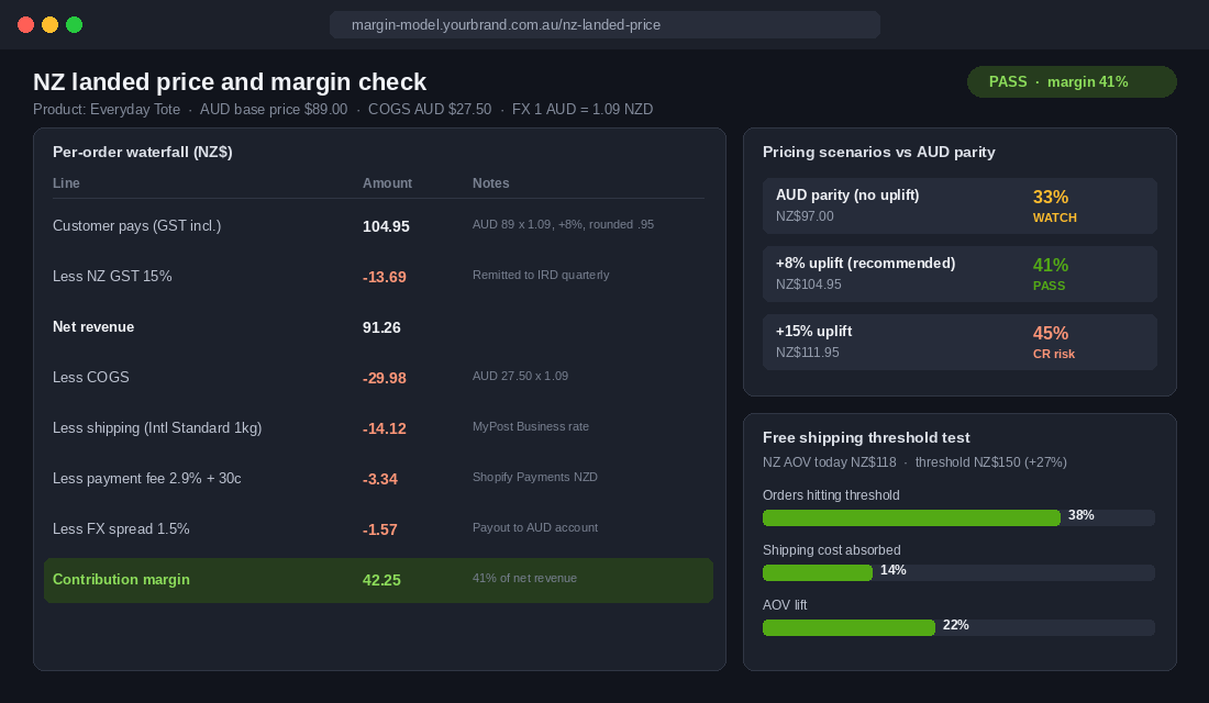 NZ landed price and margin waterfall showing GST, shipping, payment fees and FX spread on a NZ$104.95 order