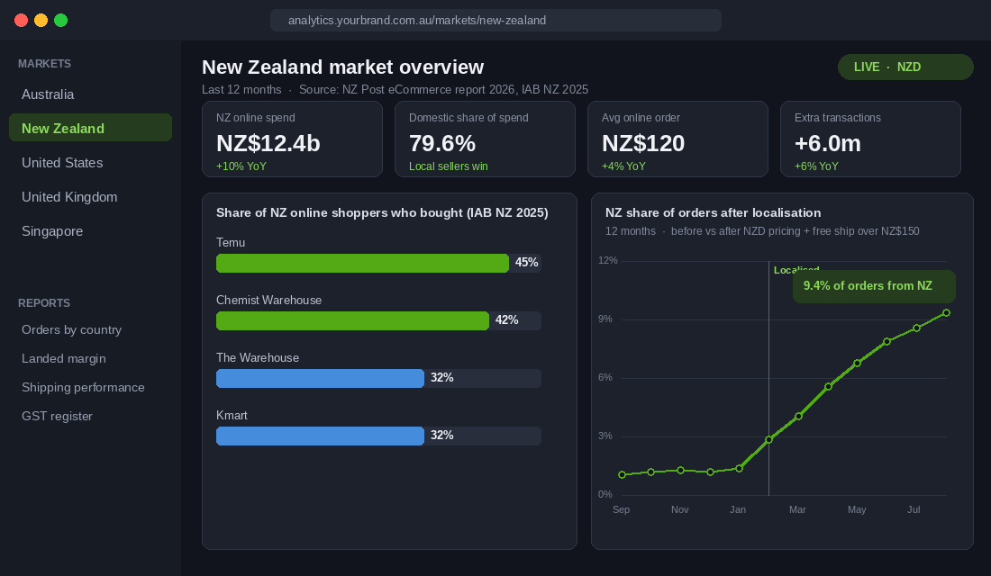 New Zealand market overview dashboard showing NZ$12.4b online spend, 79.6% domestic share, NZ$120 average order and NZ share of orders rising after localisation