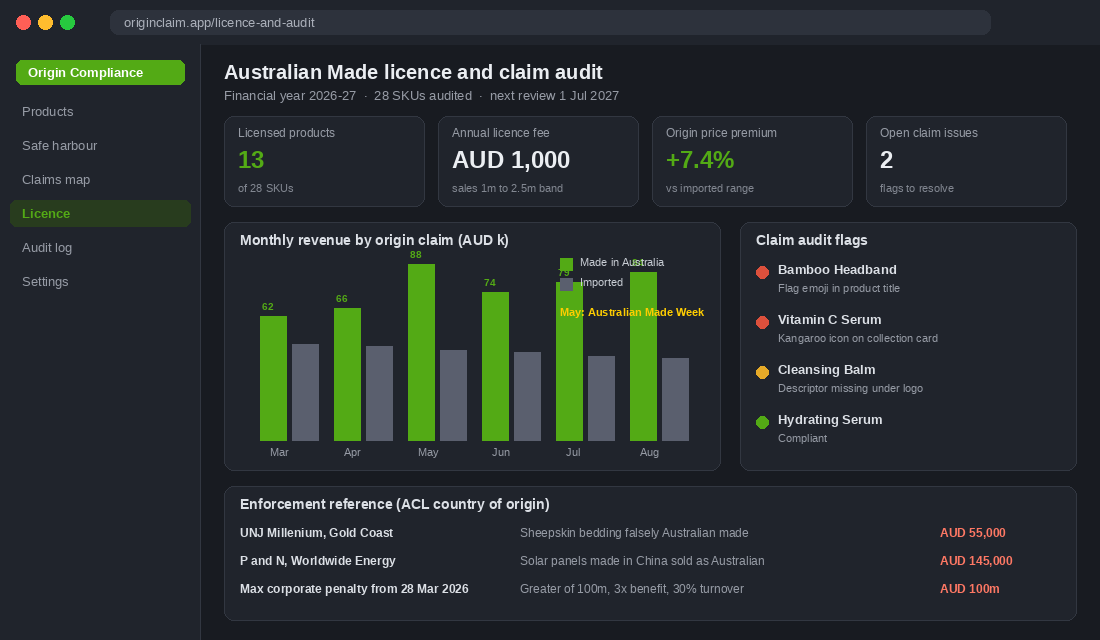 Australian Made licence and claim audit dashboard with revenue by origin claim and enforcement reference