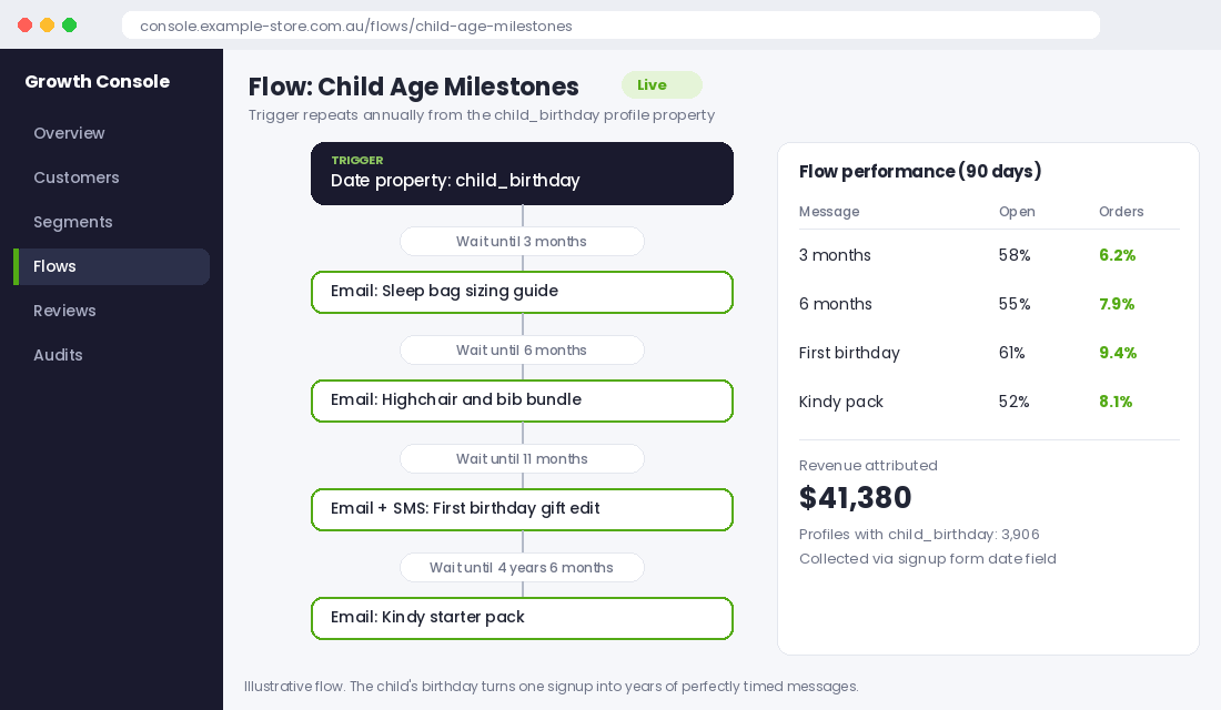 Email flow triggered by a child birthday profile property with messages at 3 months, 6 months, first birthday and kindy age