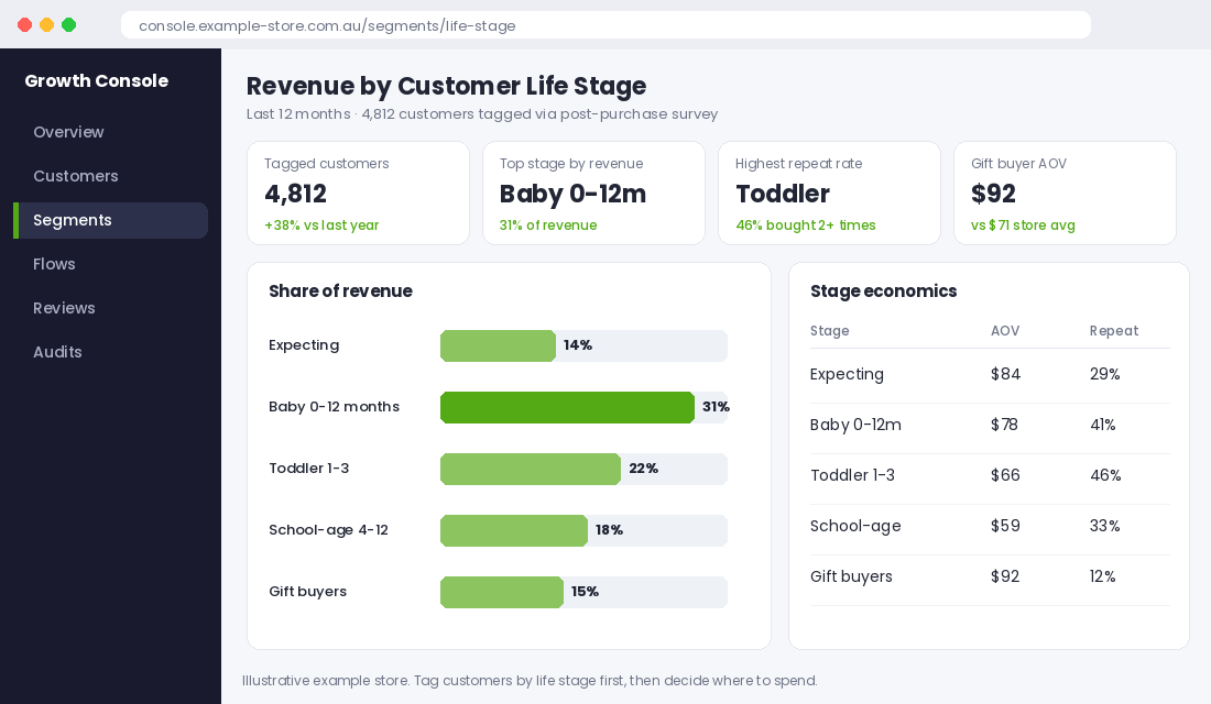 Dashboard showing Shopify revenue split by customer life stage: expecting, baby, toddler, school-age and gift buyers