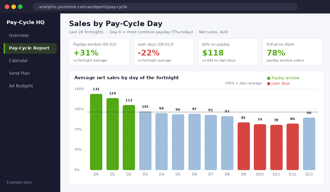 Shopify sales by pay-cycle day report showing a payday spike and lean days
