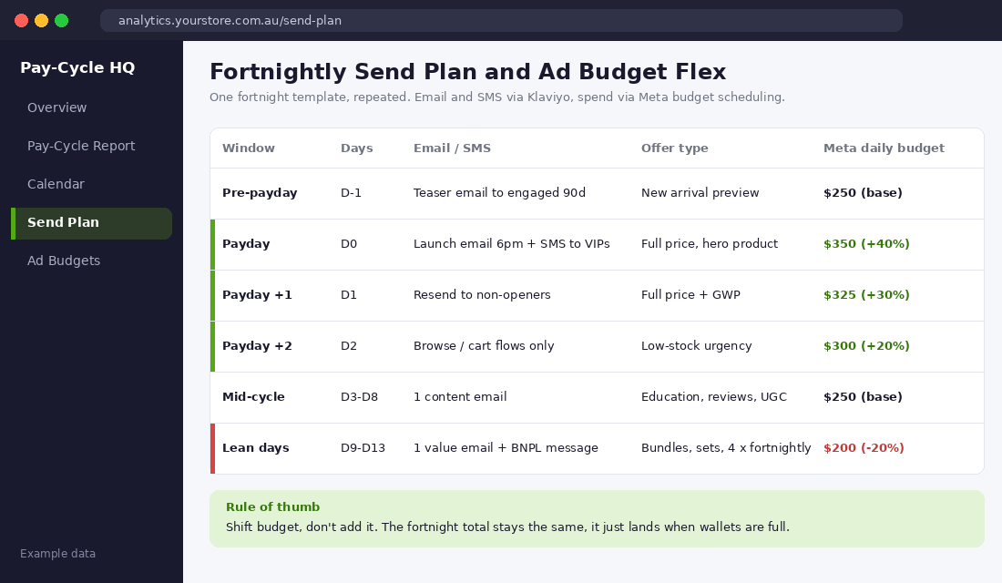 Fortnightly email send plan and Meta ad budget flex table