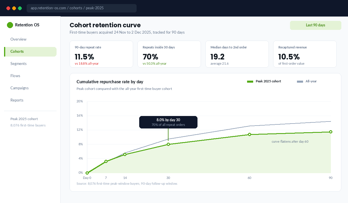 Cohort retention curve dashboard comparing peak season buyers with all-year buyers