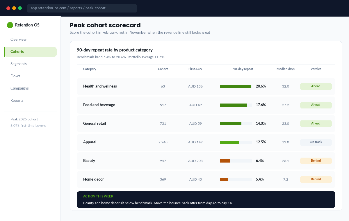 Peak cohort scorecard showing 90 day repeat rate by product category