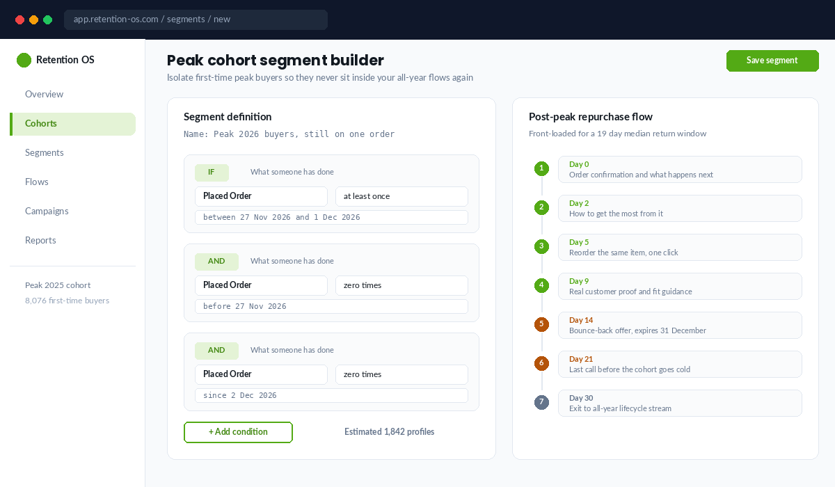 Segment builder isolating first-time peak season buyers and a front-loaded repurchase flow