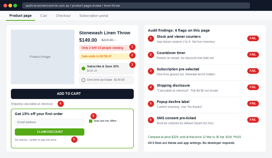 Shopify product page audit with six dark pattern flags: fake stock counter, resetting timer, pre-selected subscription, hidden shipping, confirm shaming popup and pre-ticked SMS consent