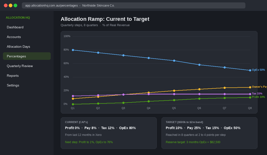 Chart of allocation percentages ramping from current to target over eight quarters