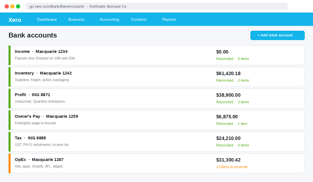 Xero bank accounts screen with six Profit First accounts connected as separate feeds