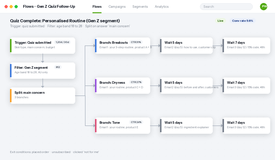 Email flow builder showing a product quiz trigger split into three personalised branches for Gen Z customers