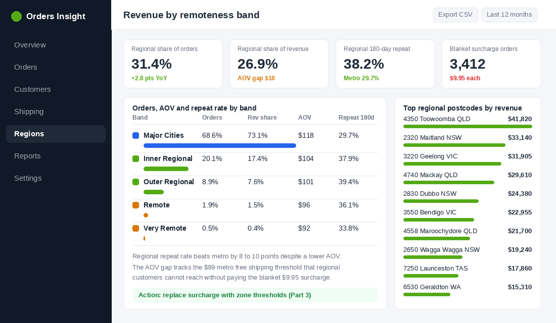 Shopify revenue dashboard broken down by ABS remoteness band showing regional share of orders, AOV and repeat rate