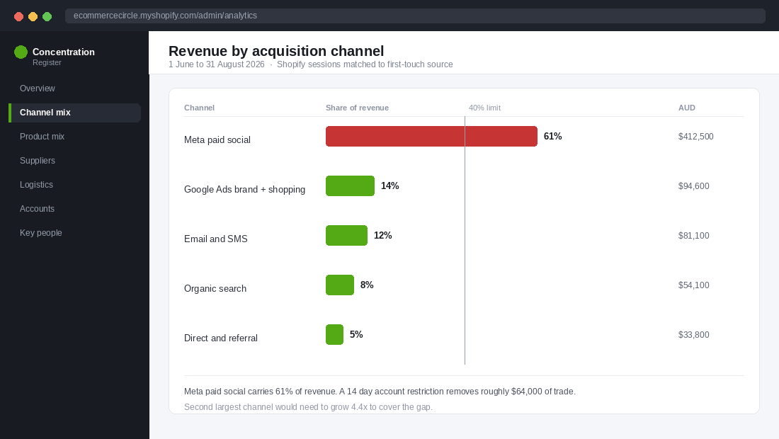 Revenue by acquisition channel report showing 61 per cent of revenue from paid social