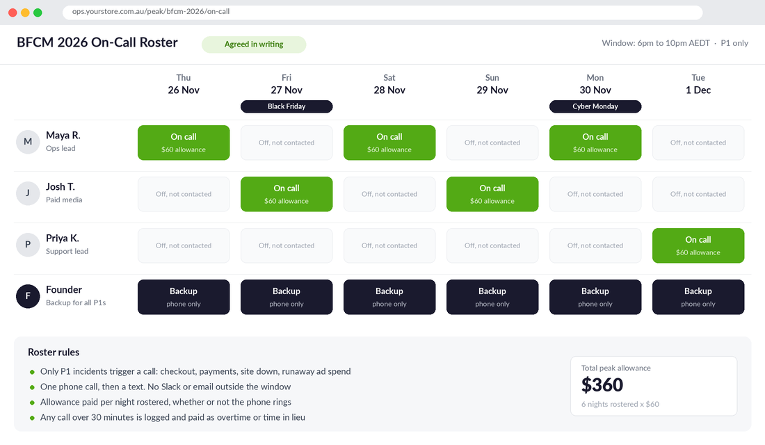 BFCM 2026 on-call roster with one person per night, a paid allowance and the founder as backup