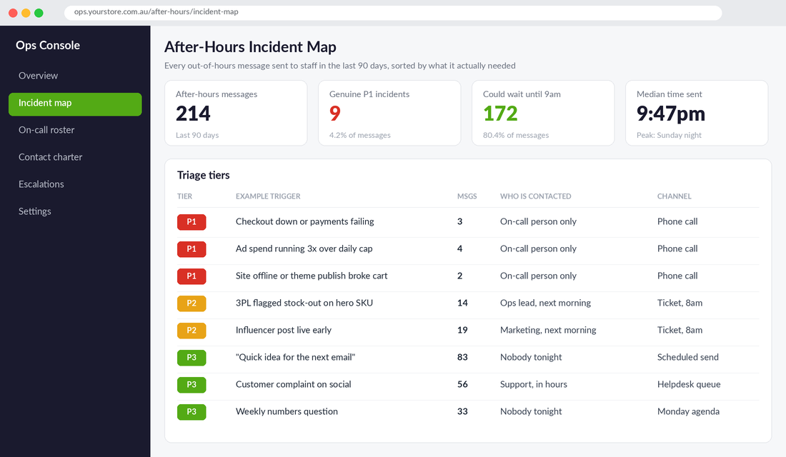 After-hours incident map: sort 90 days of out-of-hours messages into P1, P2 and P3 to see how few were real emergencies