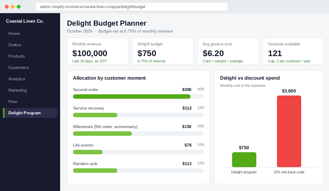 Surprise and delight budget calculator dashboard for a Shopify store showing monthly delight budget, gesture cost and allocation by customer moment