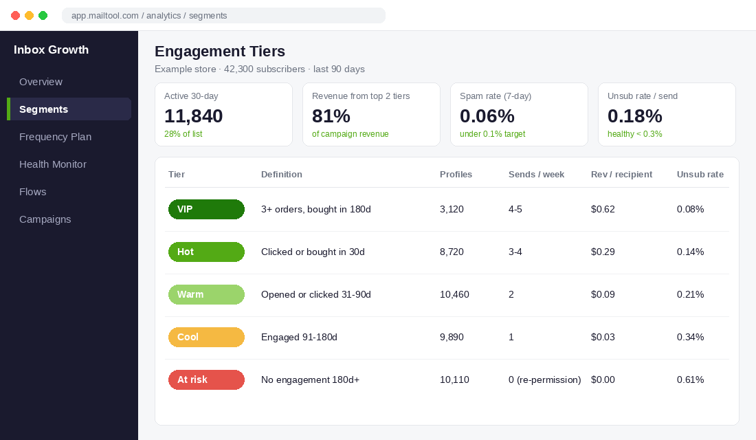 Email engagement tier dashboard for a Shopify store showing VIP, Hot, Warm, Cool and At risk segments with weekly send limits and revenue per recipient