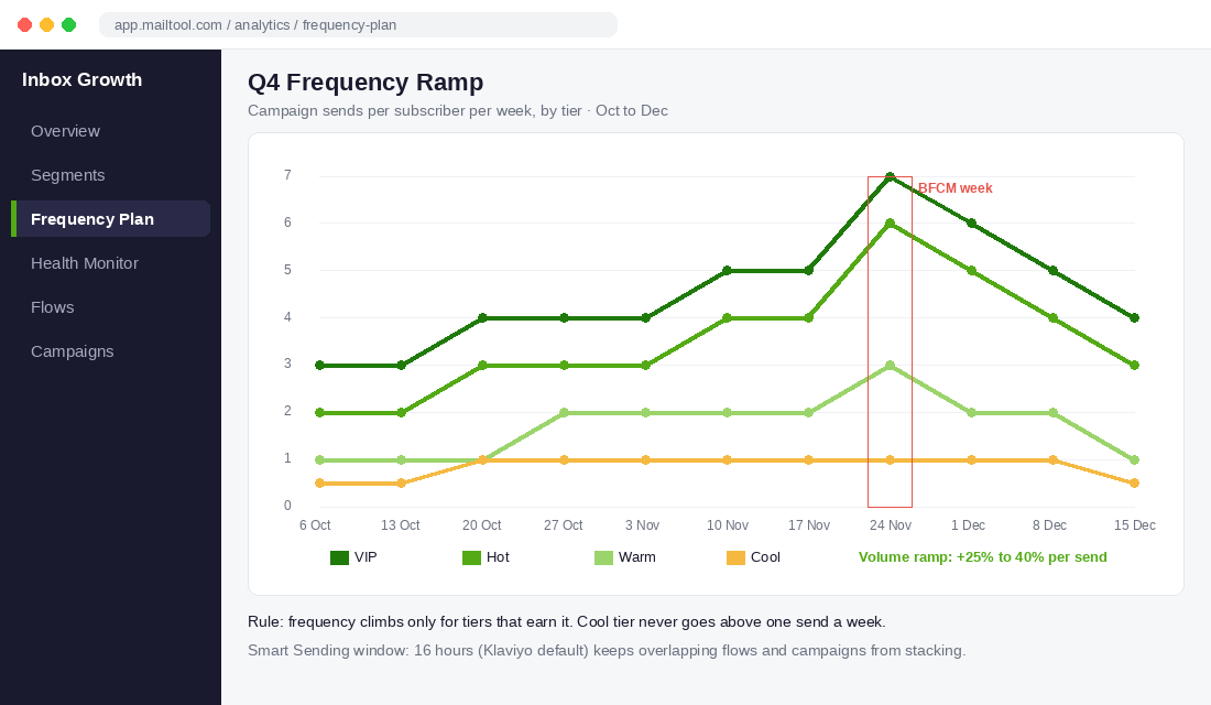 Q4 email frequency ramp chart showing weekly campaign sends per subscriber by engagement tier from October to December with a BFCM peak
