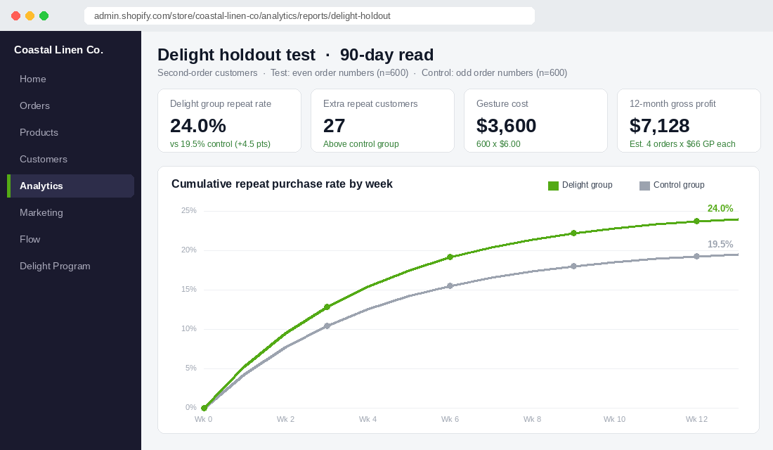 Holdout test dashboard comparing a surprise and delight group with a control group on 90 day repeat rate, revenue per customer and net incremental profit