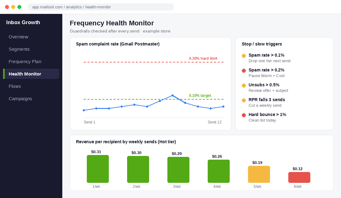 Email frequency health monitor showing spam complaint rate against 0.1% and 0.3% thresholds, stop triggers and revenue per recipient by weekly sends