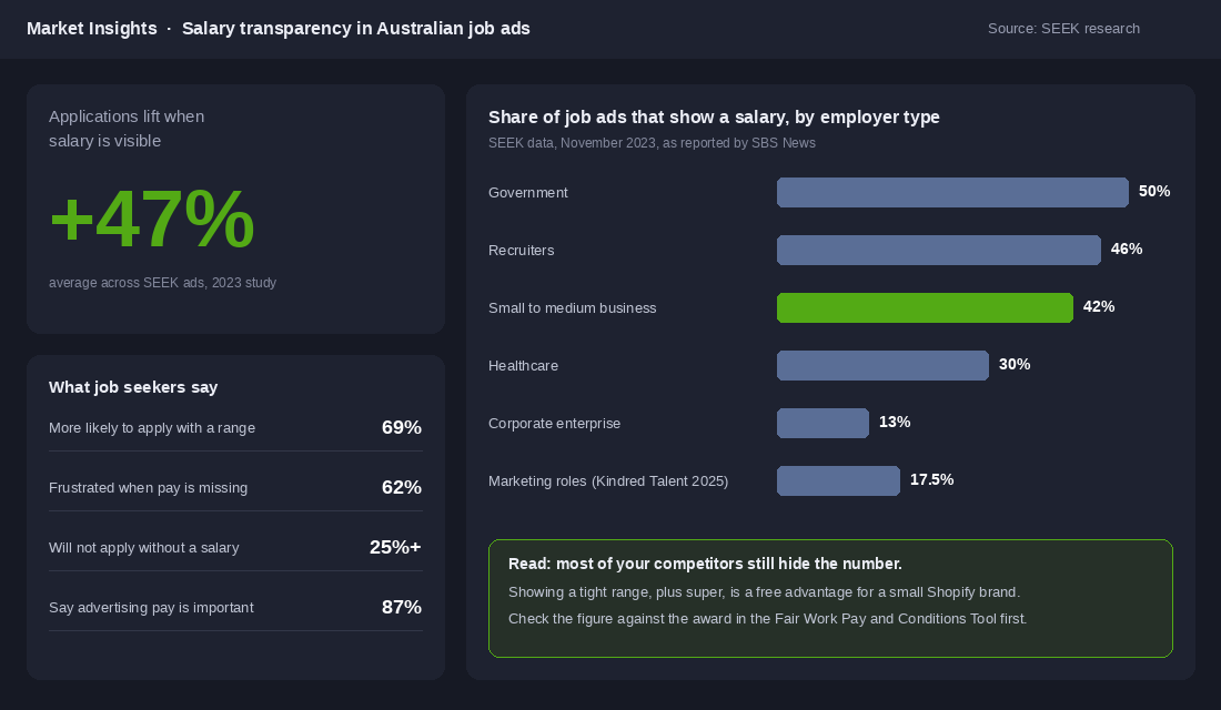 Market insights panel showing the 47% application lift from visible salary and the share of Australian job ads that show pay by employer type