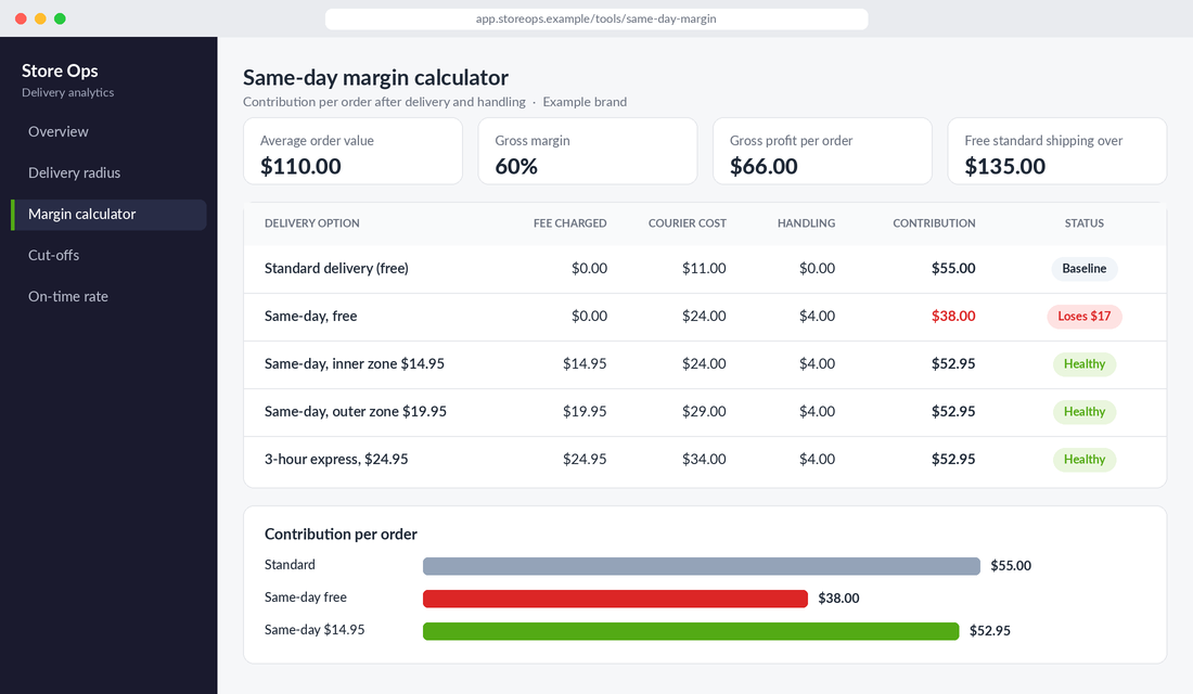 Same-day delivery margin calculator comparing contribution per order for free and paid same-day delivery