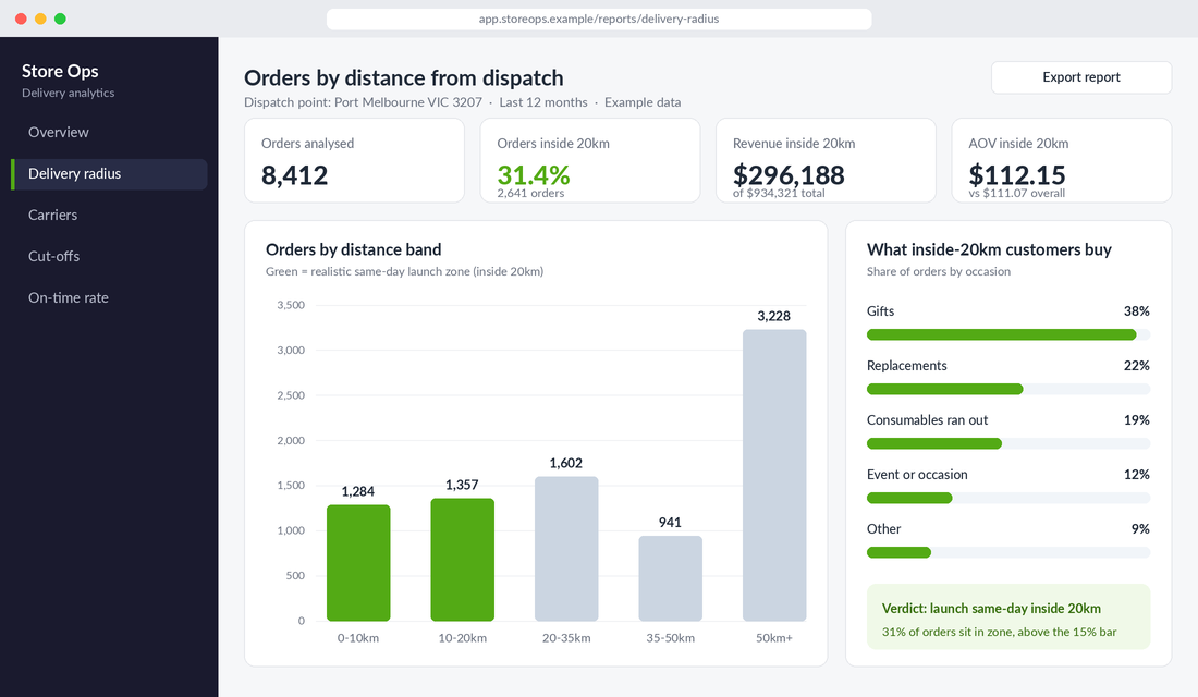 Delivery radius report showing 31.4 per cent of orders inside 20km of the dispatch point