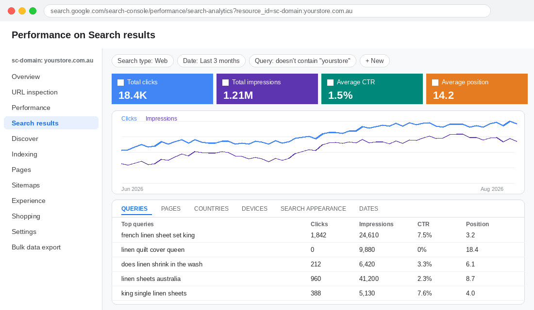 Google Search Console performance report filtered to non-brand queries