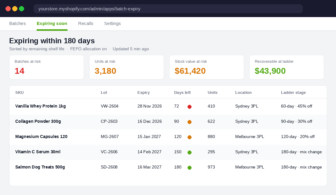 Batch expiry dashboard showing lots sorted by days to expiry with ladder stage per lot