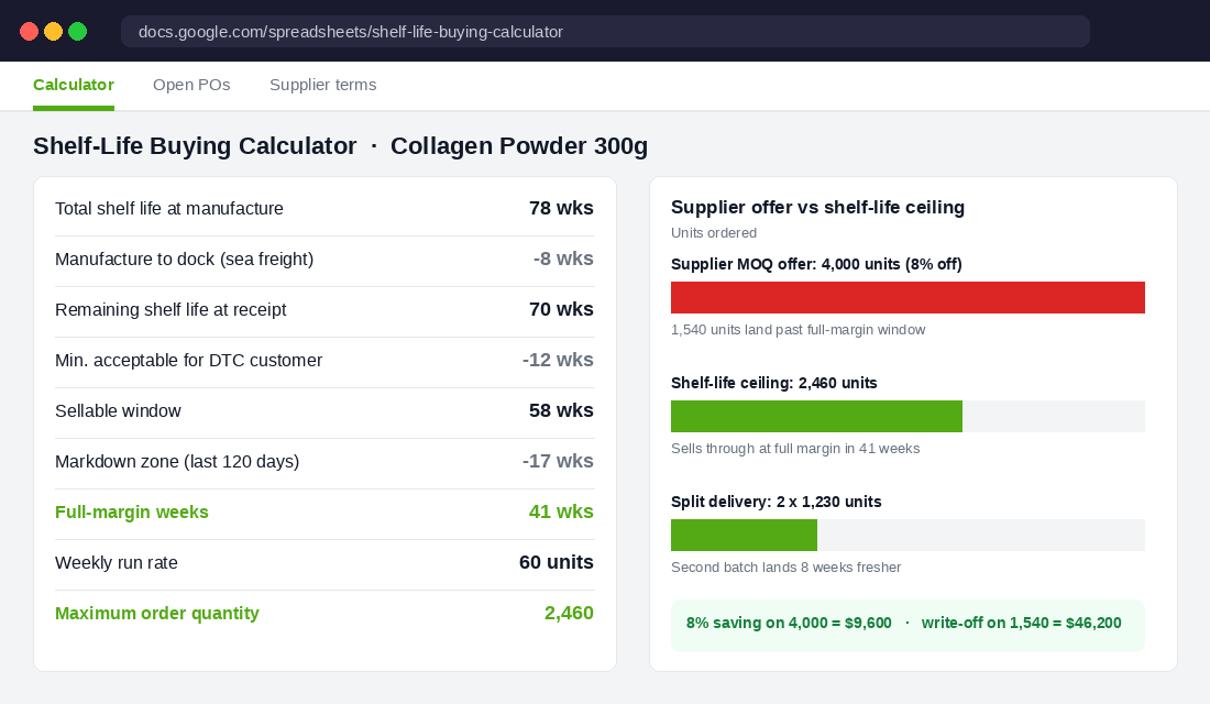 Shelf-life buying calculator comparing a supplier MOQ offer against the full-margin ceiling