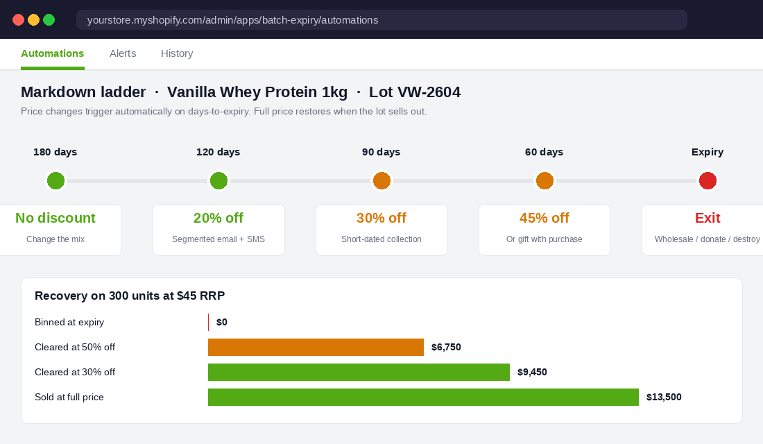 Markdown ladder timeline from 180 days to expiry with recovery comparison