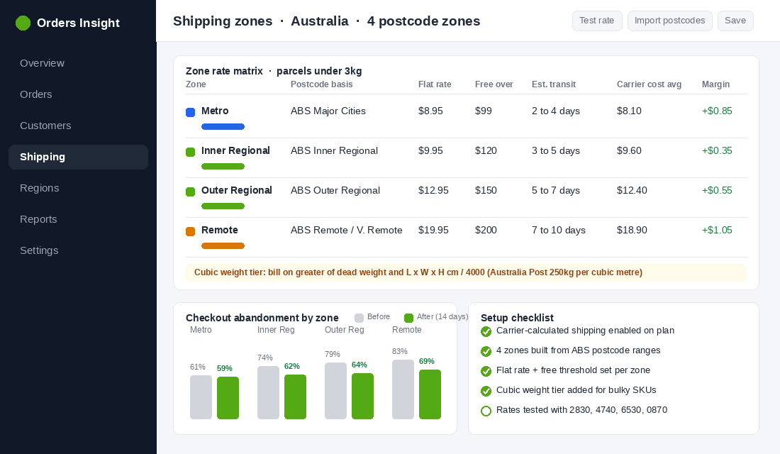 Shopify shipping zone rate matrix with four postcode zones, flat rates, free shipping thresholds and transit estimates