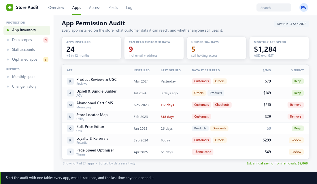 App permission audit dashboard listing installed Shopify apps with data scopes, last opened dates, monthly cost and keep or remove verdicts