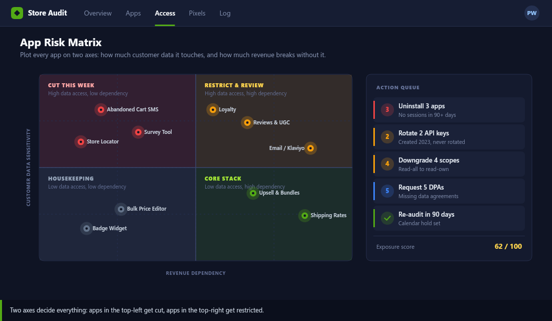 Risk matrix plotting Shopify apps by customer data sensitivity against revenue dependency, with cut, restrict, housekeeping and core stack quadrants