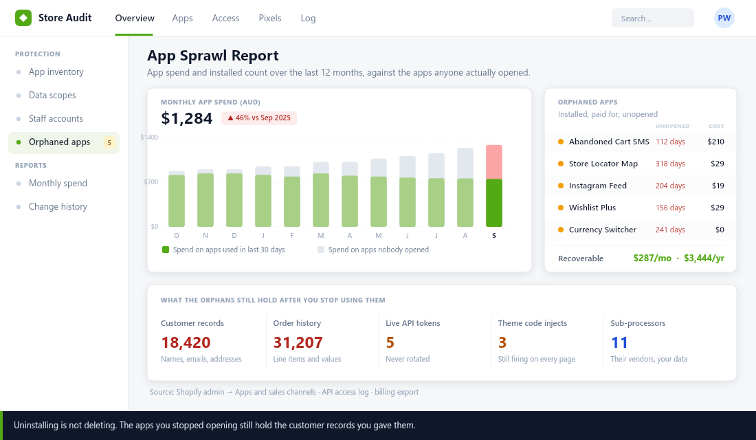 App sprawl report showing 12 months of Shopify app spend split between used and unused apps, orphaned app list, and the customer data those apps still hold
